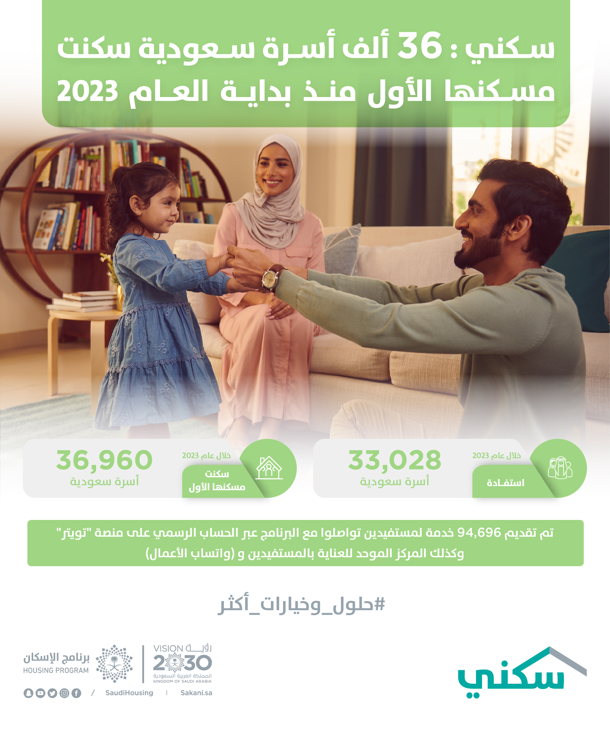 "Sakani": 36,000 Saudi families dwelled in their first houses since the beginning of 2023