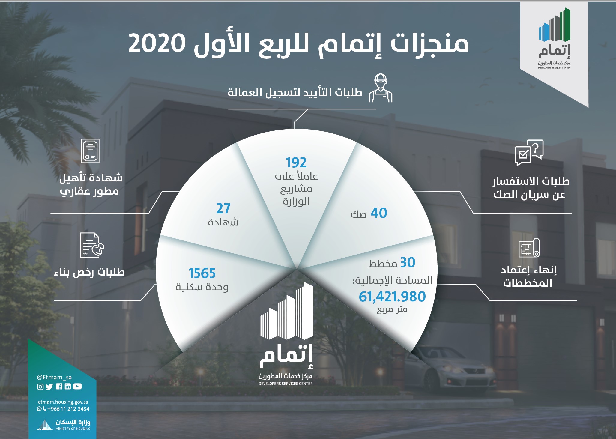 "إتمام" ينهي الربع الأول 2020 باعتماد 30 مخططاً في مختلف مناطق المملكة