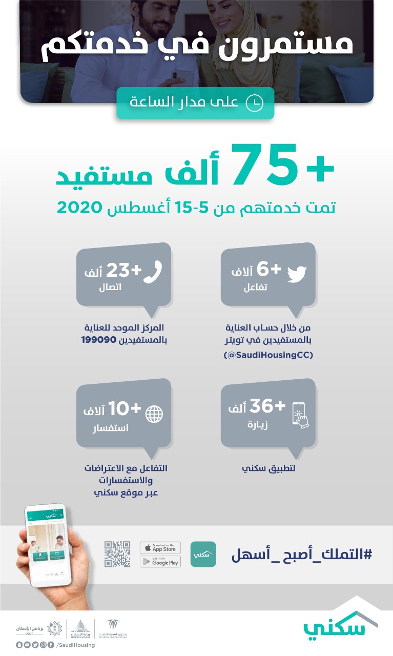 "سكني": تقديم أكثر من 75 ألف خدمة إلكترونية لتسهيل تملك المواطنين عبر المنصات الرقمية خلال الأسبوع الماضي من أغسطس 2020