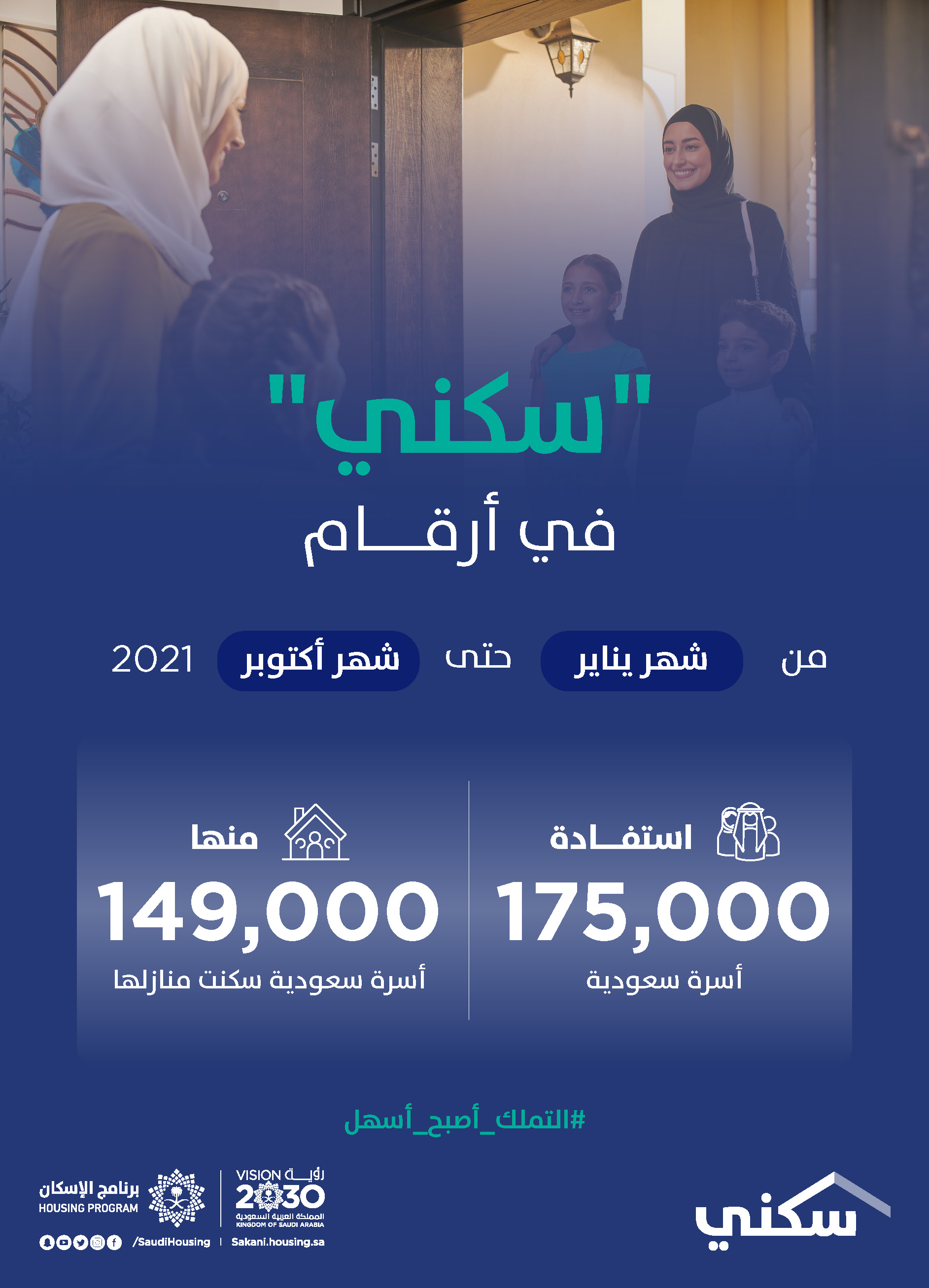 "سكني": استفادة 175 ألف أسرة منها 149 ألف سكنت منازلها خلال 10 أشهر
