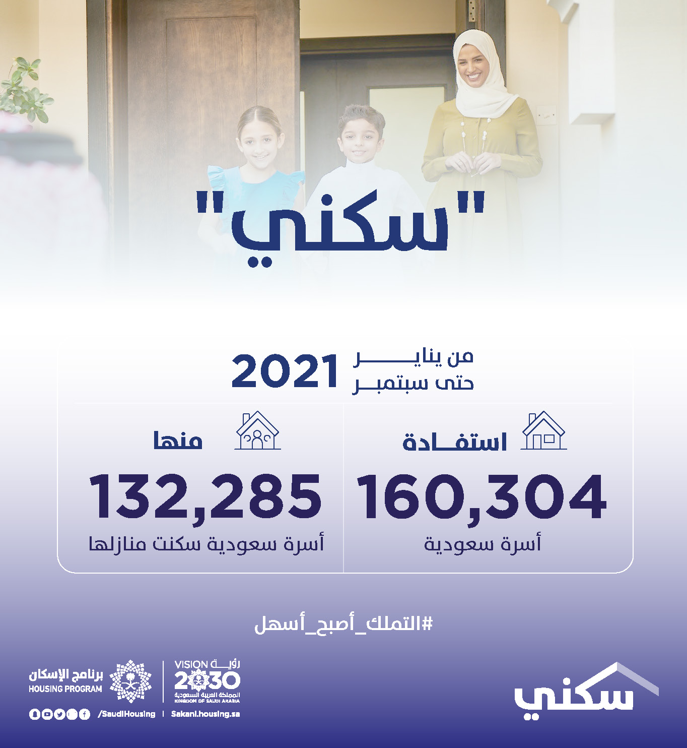 برنامج "سكني" يُعلن استفادة 160 ألف أسرة حتى سبتمبر 2021