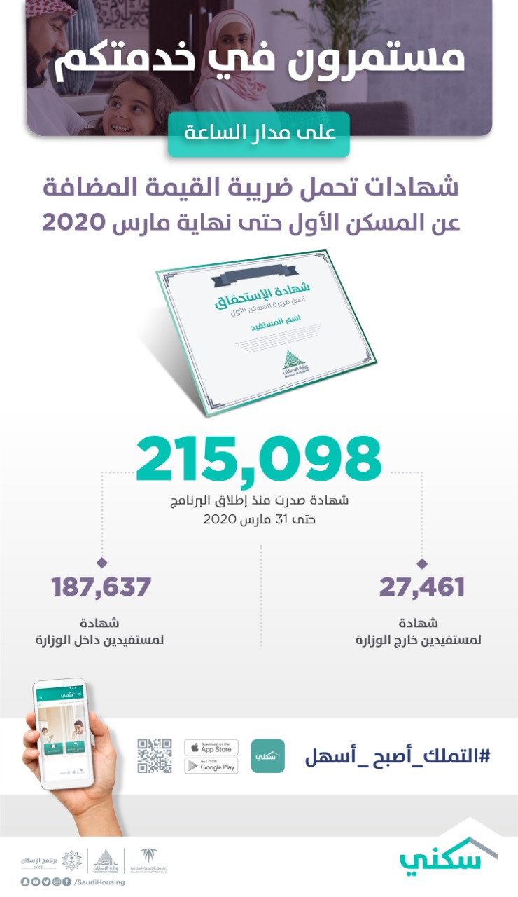 إصدار أكثر من 215 ألف شهادة تحمل "ضريبة المسكن الأول" حتى مارس 2020