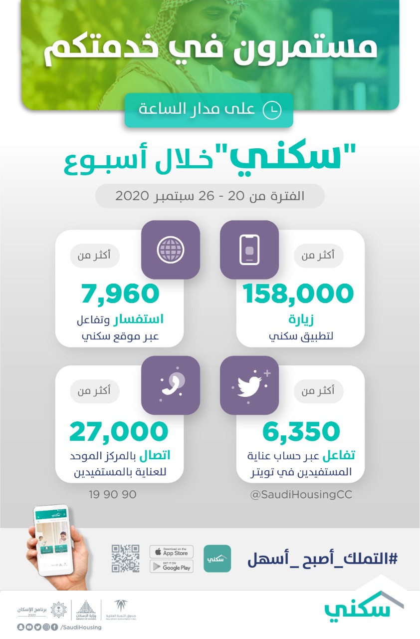 منصّات "سكني" الرقمية تواصل تقديم خدماتها لتسهيّل تملُك الأُسر السُعودية
