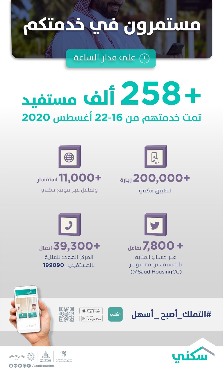 تقديم أكثر من 258 ألف خدمة إلكترونية لتسهيل تملك المواطنين عبر "سكني" خلال الأسبوع الماضي