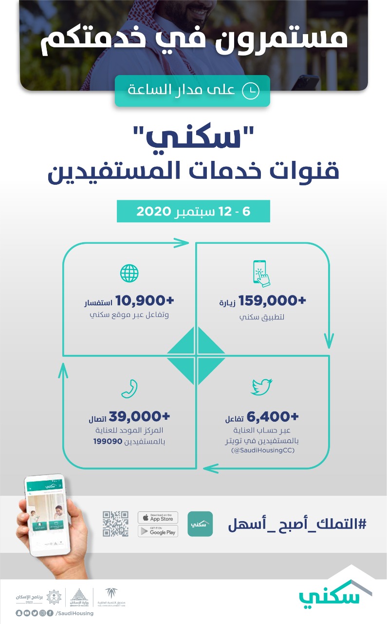 منصّات "سكني" الرقمية تُقدم خدمات تفاعُليّة لتسهيّل تملُك الأُسر السُعودية