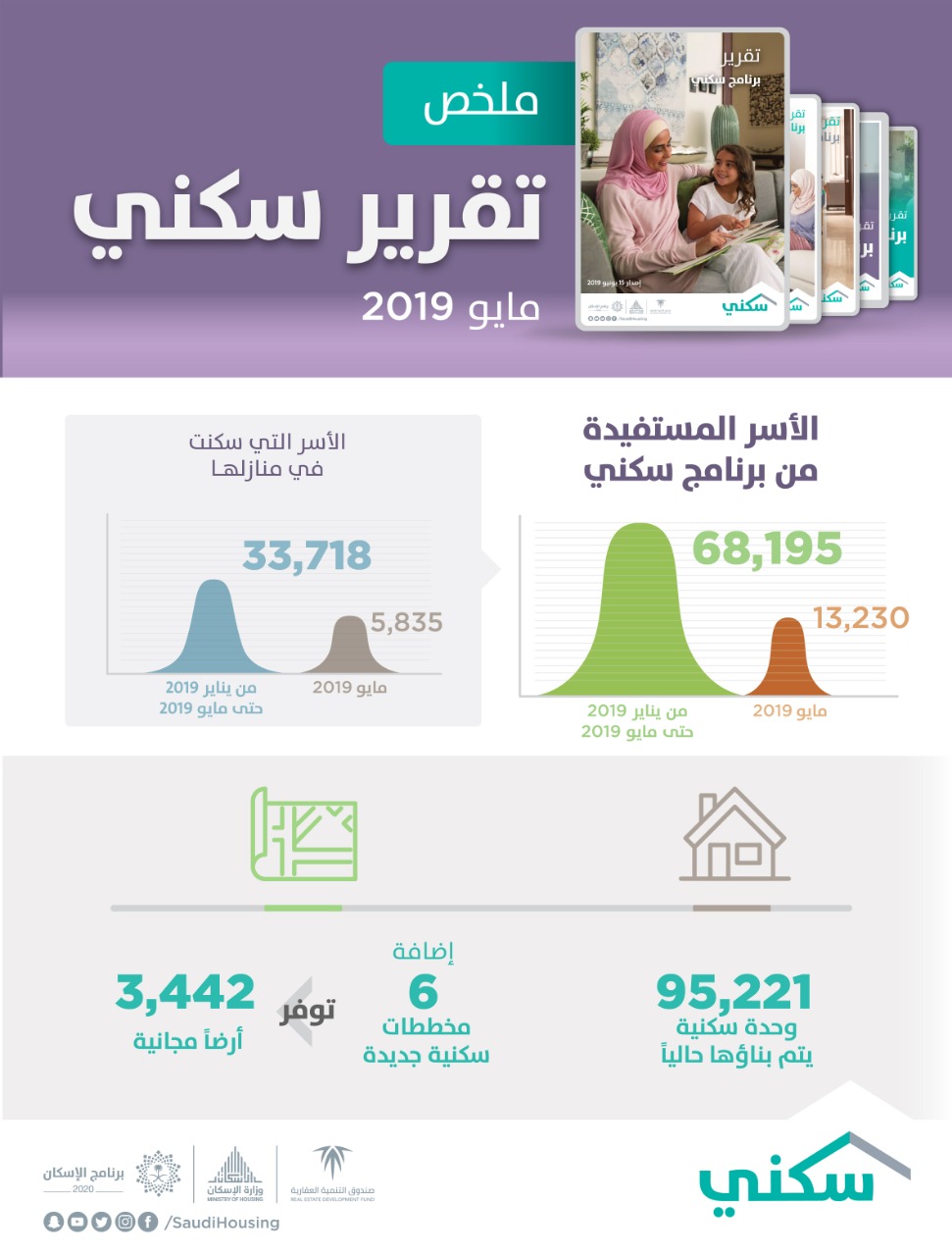 "سكني" يُصدر تقريره لشهر مايو الماضي.. ويكشف عن استفادة 68 ألف أسرة