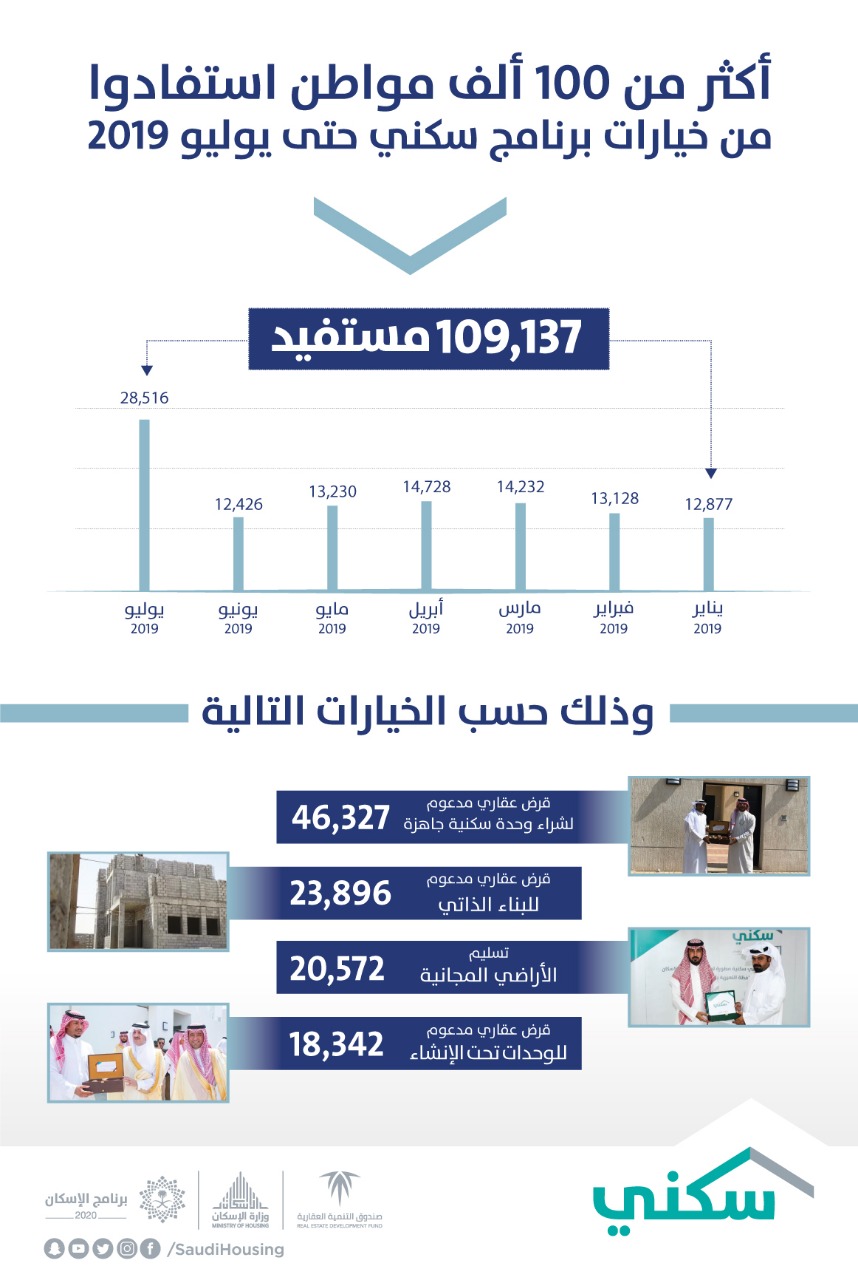 "سكني" يعلن استفادة أكثر من 109 آلاف أسرة سعودية بنهاية شهر يوليو الماضي