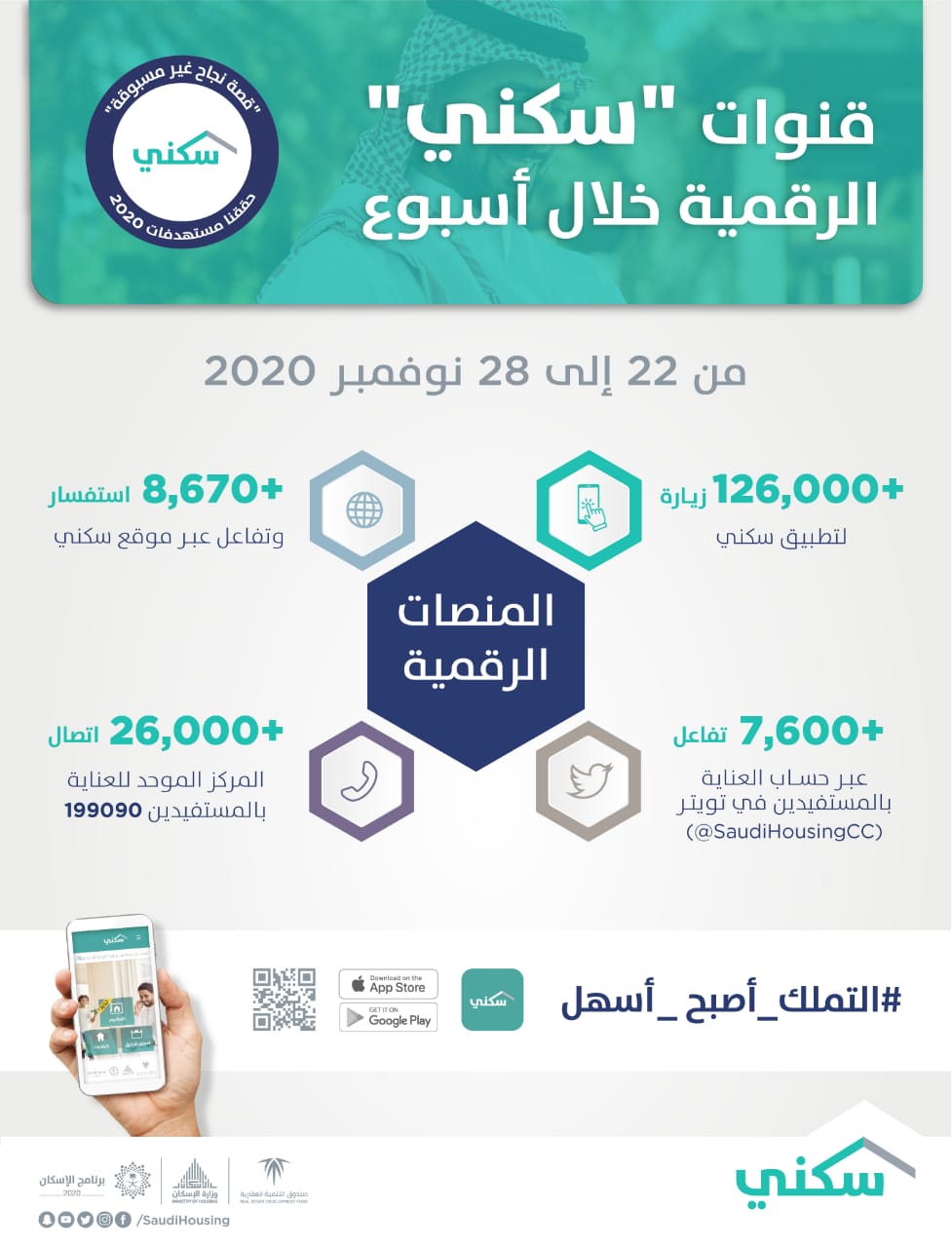 منصّات "سكني" الرقميّة تواصل تقديم خدماتها الإلكترونية لتسهيل تملك الأسر السعودية