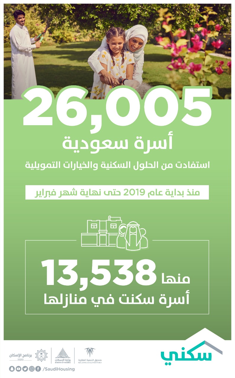 13 ألف أسرة استفادت من برنامج "سكني" خلال شهر فبراير.