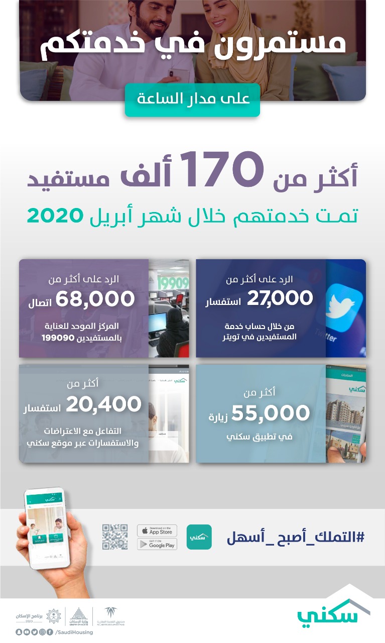 "سكني": إنجاز أكثر من 170 ألف خدمة عبر المنصات الرقمية خلال شهر أبريل الماضي