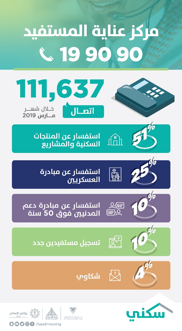 الإسكان: 199090 يستقبل أكثر من 111 ألف اتصال في مارس الماضي.