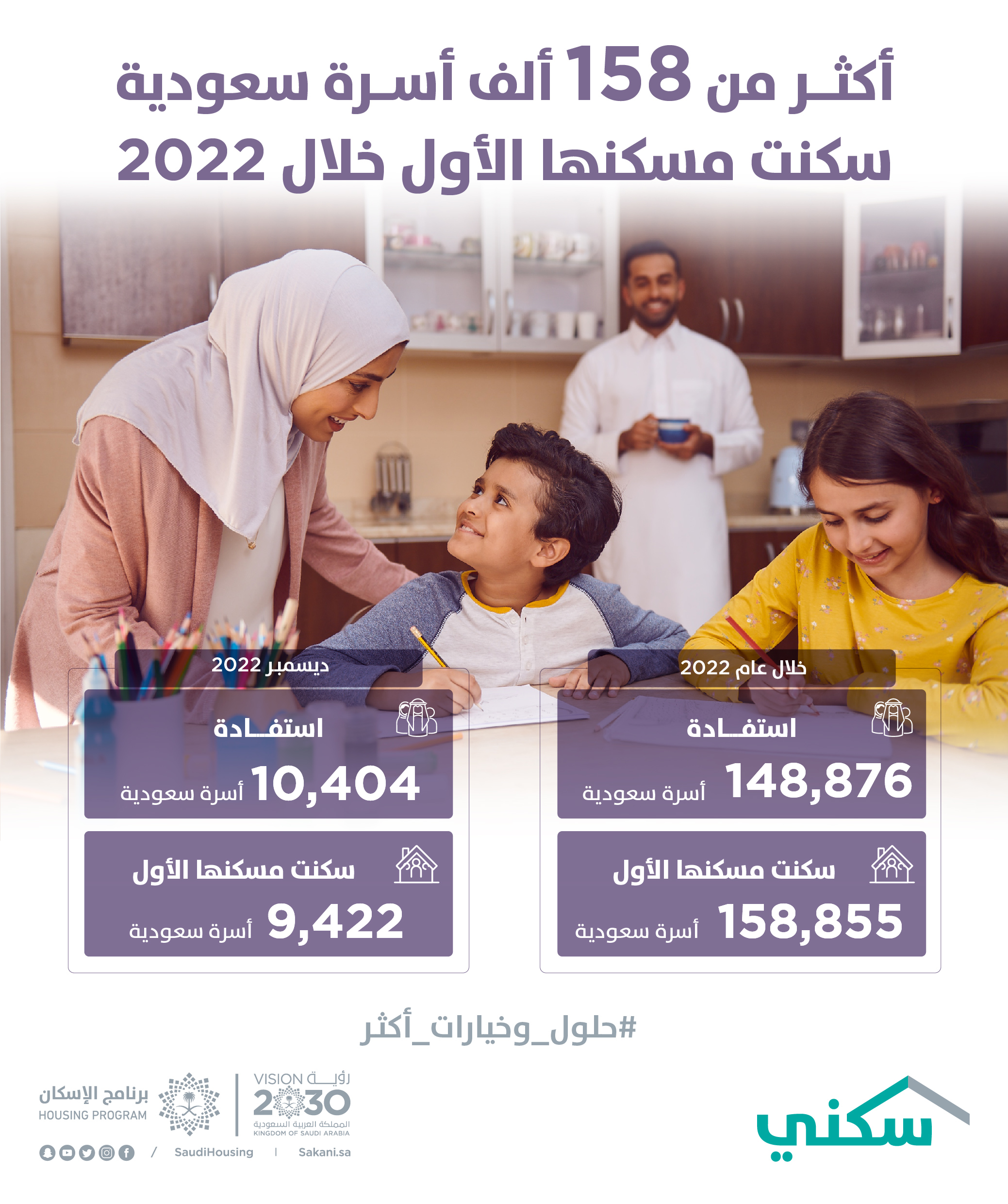 "سكني": أكثر من 158 ألف أسرة سعودية سكنت مسكنها الأول في عام 2022