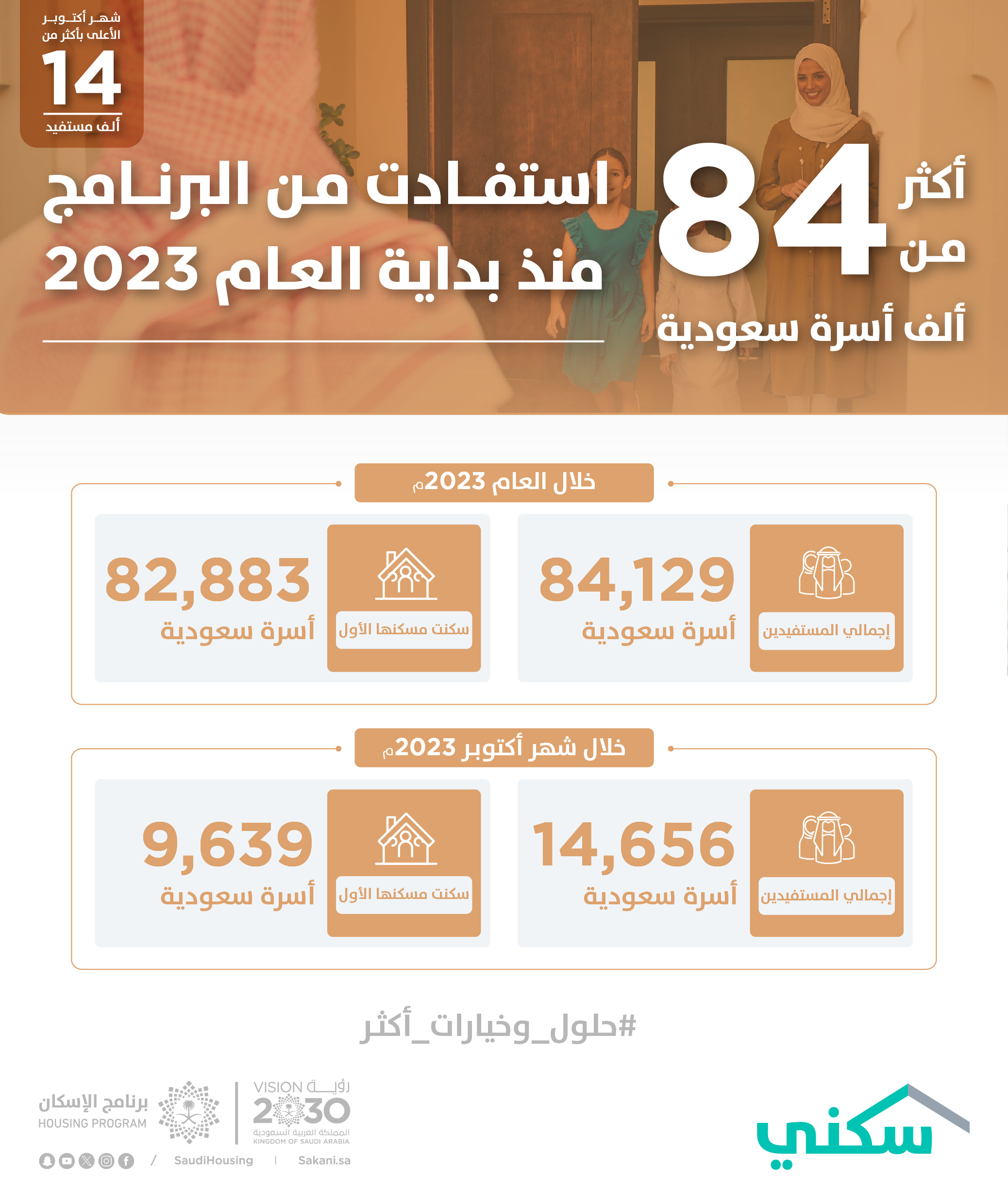 Sakani: 84 thousand Saudi families have benefited from the Program since the beginning of the year, and October is the highest with over 14 thousand beneficiaries
