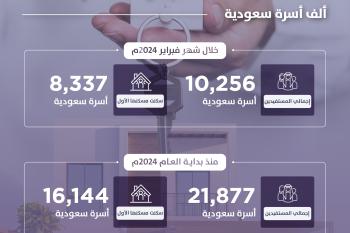 “Sakani”: About 22 thousand families benefited, and more than 16 thousand families occupied their first homes since the beginning of 2024
