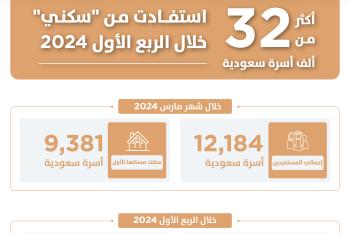 أكثر من 32 ألف أسرة استفادت من "سكني" خلال الربع الأول من 2024.. بزيادة تتجاوز 15% مقارنة بالعام الماضي